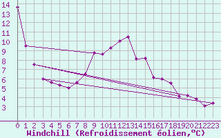Courbe du refroidissement olien pour Salen-Reutenen