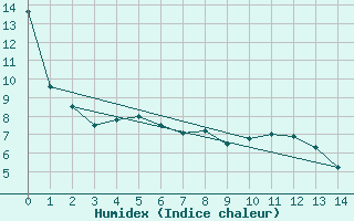 Courbe de l'humidex pour Delburne