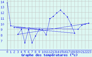 Courbe de tempratures pour Gijon