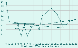 Courbe de l'humidex pour Gijon