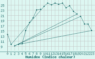 Courbe de l'humidex pour Veliko Gradiste