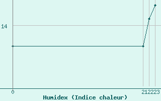 Courbe de l'humidex pour Skomvaer Fyr