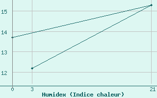 Courbe de l'humidex pour Sallum Plateau