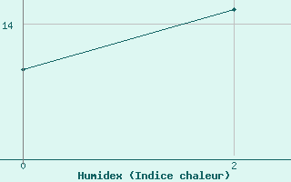 Courbe de l'humidex pour Rio Brilhante