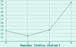 Courbe de l'humidex pour Milan (It)