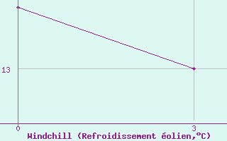 Courbe du refroidissement olien pour Liubashivka