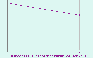 Courbe du refroidissement olien pour Ghuchan