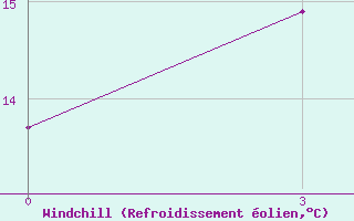 Courbe du refroidissement olien pour Kileyer