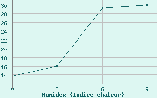 Courbe de l'humidex pour Demjansk