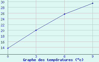 Courbe de tempratures pour Tjumen