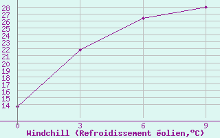 Courbe du refroidissement olien pour Zhangye