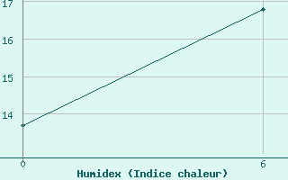 Courbe de l'humidex pour Kovda