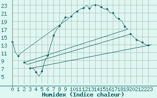 Courbe de l'humidex pour Nuernberg