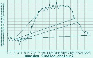 Courbe de l'humidex pour Huesca (Esp)