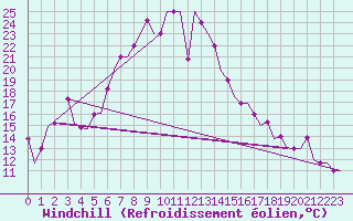 Courbe du refroidissement olien pour Varna