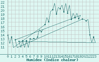 Courbe de l'humidex pour Lugano (Sw)