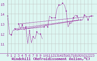 Courbe du refroidissement olien pour Zagreb / Pleso