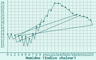 Courbe de l'humidex pour Lugano (Sw)