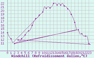 Courbe du refroidissement olien pour Wien / Schwechat-Flughafen