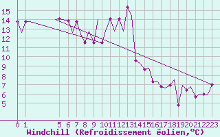 Courbe du refroidissement olien pour Exeter Airport