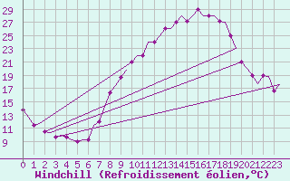 Courbe du refroidissement olien pour Valladolid / Villanubla