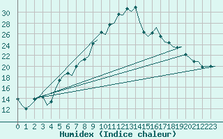 Courbe de l'humidex pour Groningen Airport Eelde