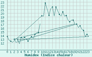 Courbe de l'humidex pour San Sebastian (Esp)