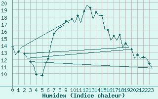 Courbe de l'humidex pour Vitoria