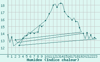 Courbe de l'humidex pour Logrono (Esp)