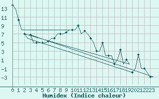 Courbe de l'humidex pour Samara