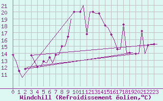 Courbe du refroidissement olien pour Burgas