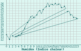 Courbe de l'humidex pour Bremen