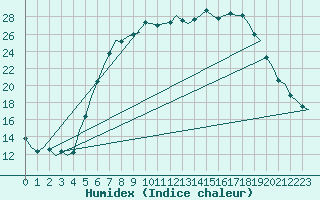 Courbe de l'humidex pour Holzdorf