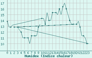 Courbe de l'humidex pour Colmar - Houssen (68)