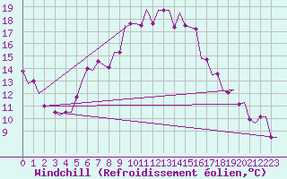 Courbe du refroidissement olien pour Stansted Airport