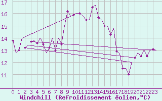 Courbe du refroidissement olien pour Melilla