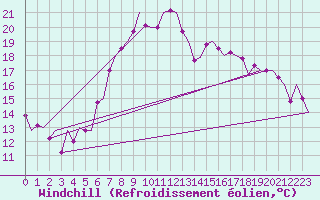 Courbe du refroidissement olien pour Rotterdam Airport Zestienhoven