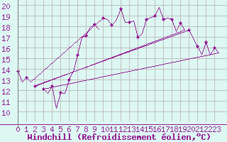 Courbe du refroidissement olien pour Belfast / Aldergrove Airport