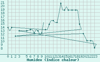 Courbe de l'humidex pour Southend-On-Sea