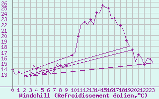 Courbe du refroidissement olien pour Albacete / Los Llanos
