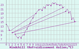 Courbe du refroidissement olien pour Madrid / Barajas (Esp)