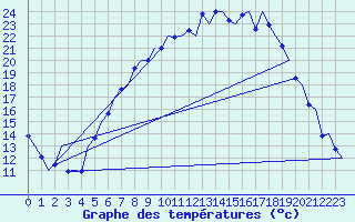 Courbe de tempratures pour Muenster / Osnabrueck
