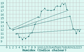 Courbe de l'humidex pour Sevilla / San Pablo
