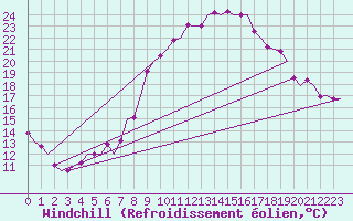 Courbe du refroidissement olien pour Lechfeld
