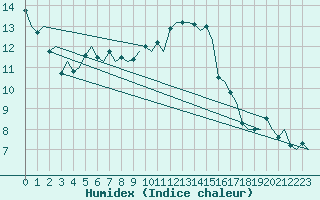 Courbe de l'humidex pour Genve (Sw)