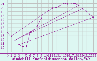 Courbe du refroidissement olien pour Brize Norton