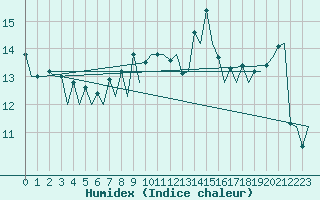 Courbe de l'humidex pour Murcia / San Javier