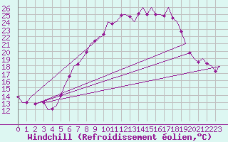 Courbe du refroidissement olien pour Saarbruecken / Ensheim