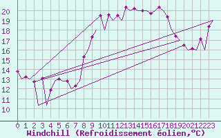 Courbe du refroidissement olien pour Melilla