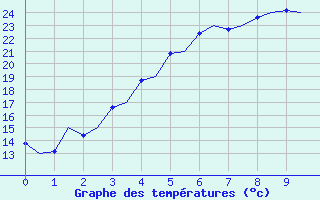 Courbe de tempratures pour Joensuu